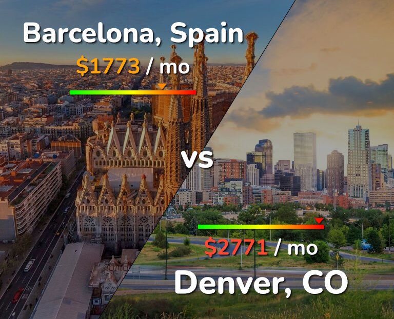Cost of living in Barcelona vs Denver infographic