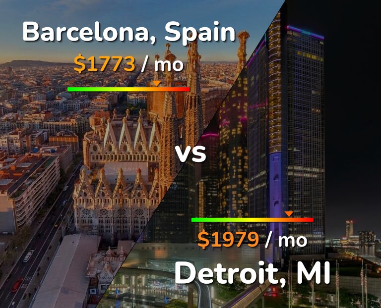 Cost of living in Barcelona vs Detroit infographic