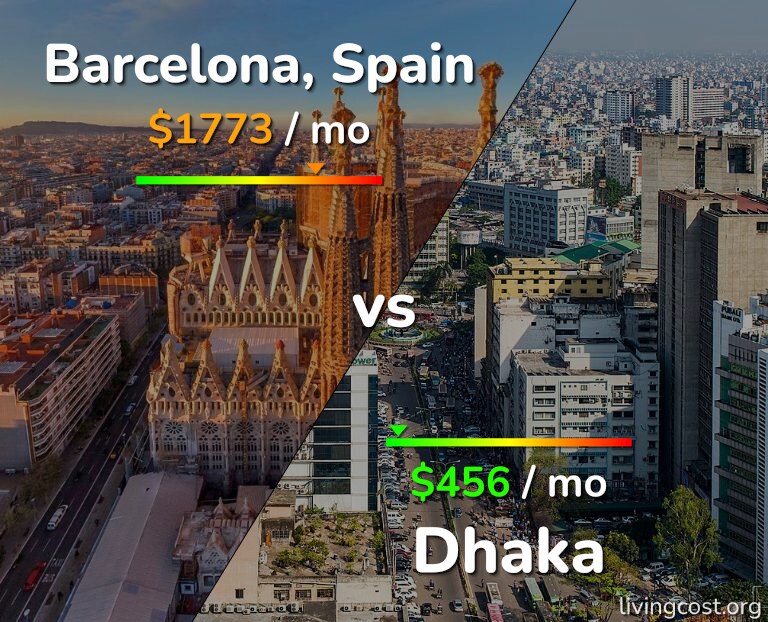 Cost of living in Barcelona vs Dhaka infographic