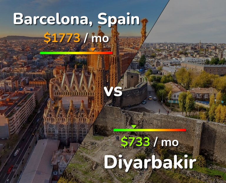 Cost of living in Barcelona vs Diyarbakir infographic