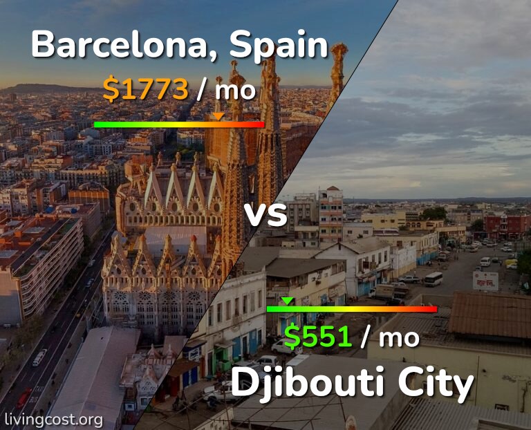 Cost of living in Barcelona vs Djibouti City infographic