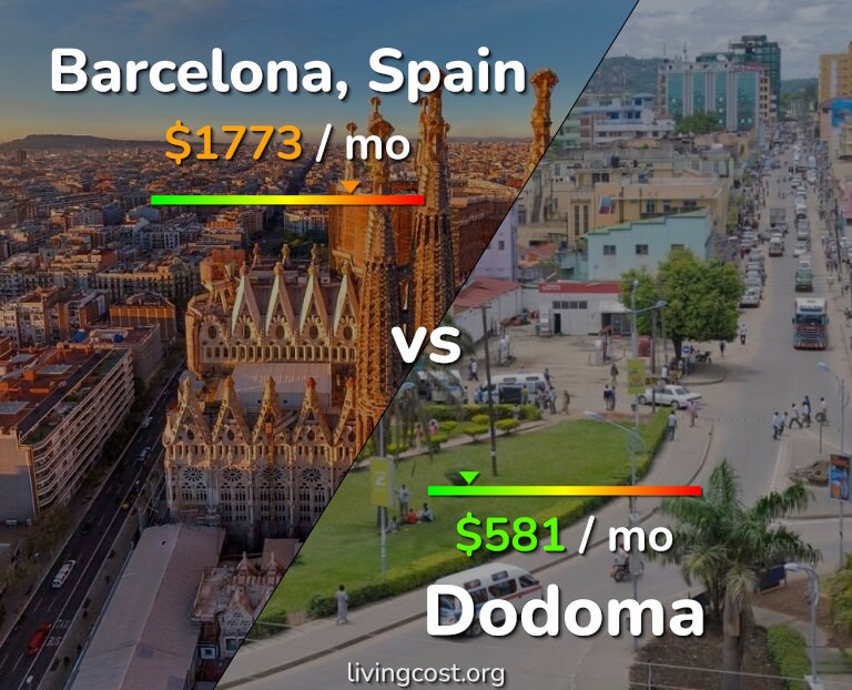 Cost of living in Barcelona vs Dodoma infographic