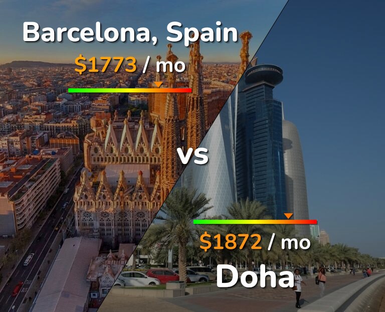 Cost of living in Barcelona vs Doha infographic