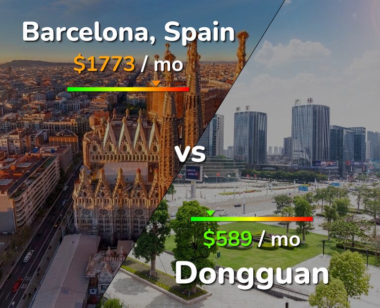 Cost of living in Barcelona vs Dongguan infographic
