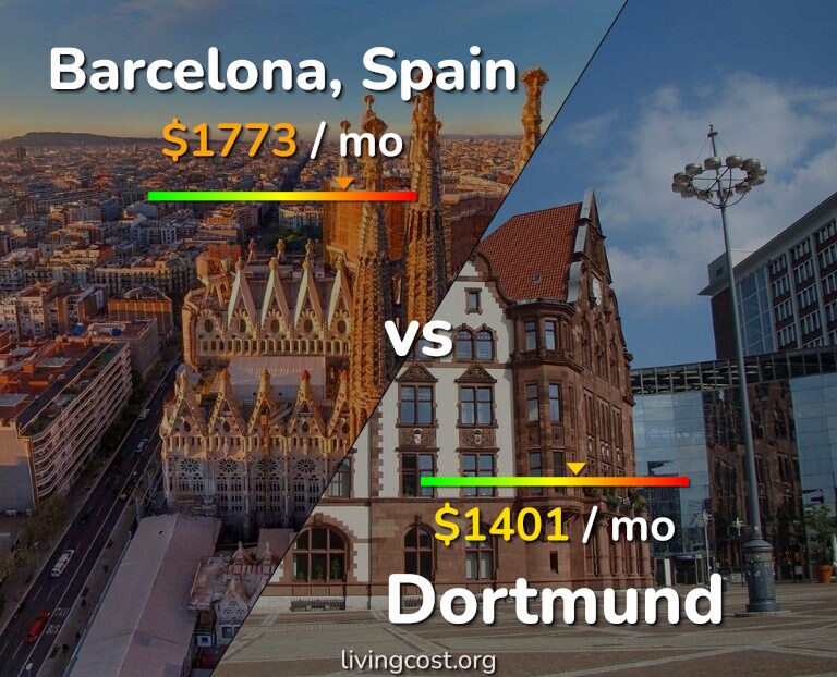 Cost of living in Barcelona vs Dortmund infographic