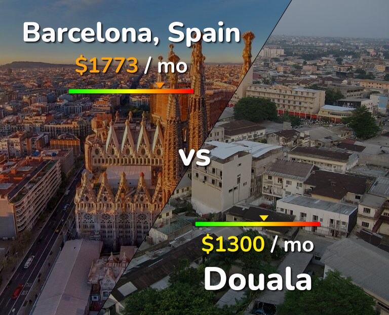 Cost of living in Barcelona vs Douala infographic
