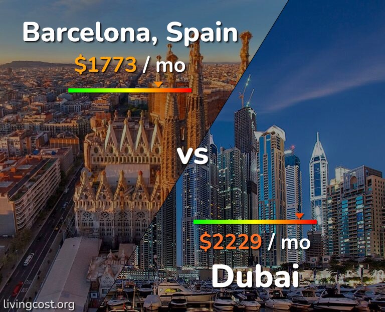 Cost of living in Barcelona vs Dubai infographic