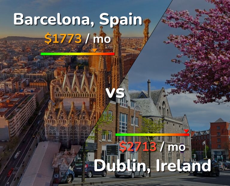 Cost of living in Barcelona vs Dublin infographic