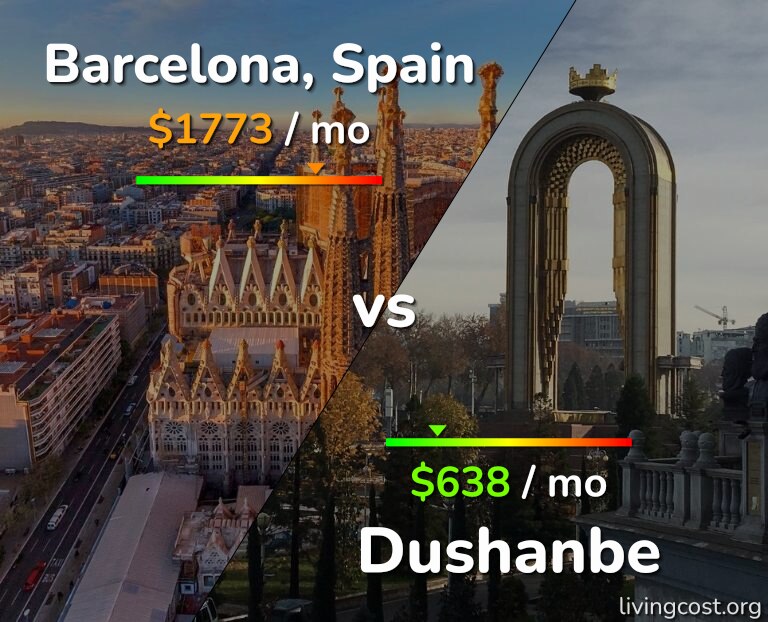 Cost of living in Barcelona vs Dushanbe infographic