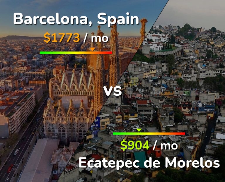 Cost of living in Barcelona vs Ecatepec de Morelos infographic