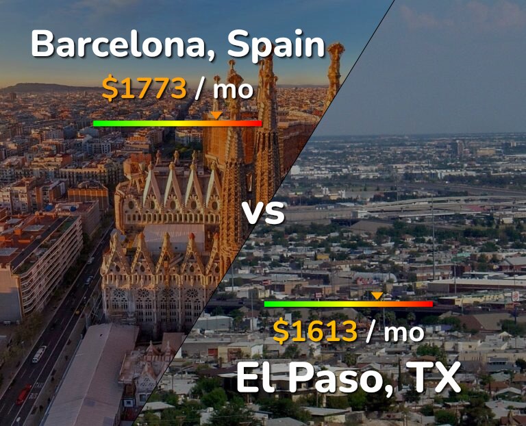 Cost of living in Barcelona vs El Paso infographic
