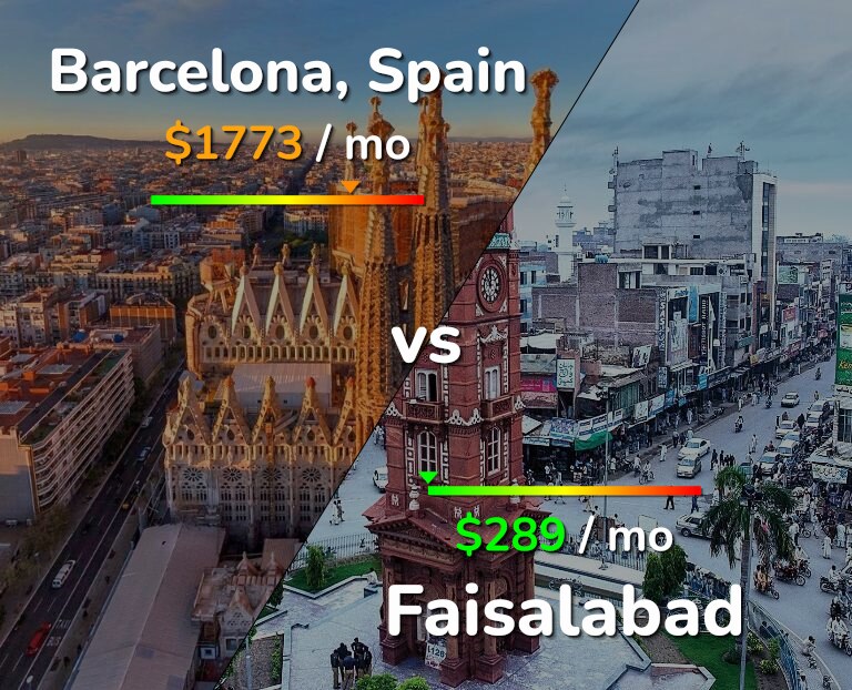 Cost of living in Barcelona vs Faisalabad infographic