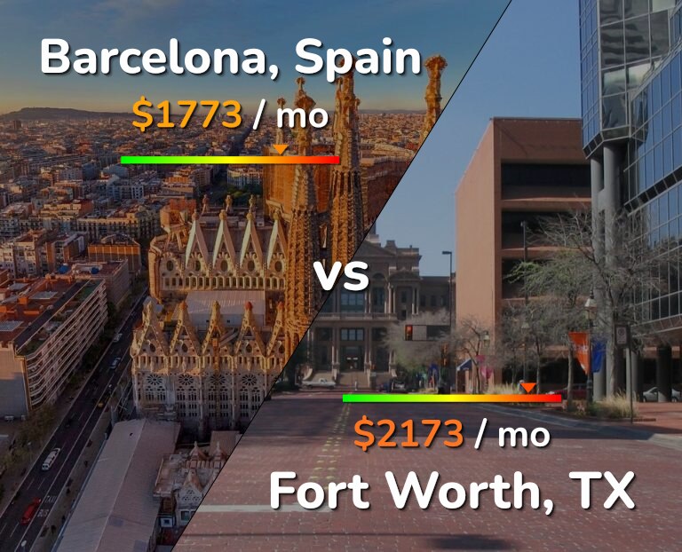 Cost of living in Barcelona vs Fort Worth infographic