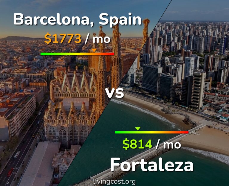 Cost of living in Barcelona vs Fortaleza infographic