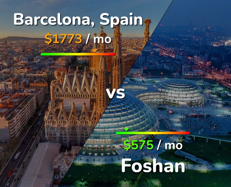 Cost of living in Barcelona vs Foshan infographic