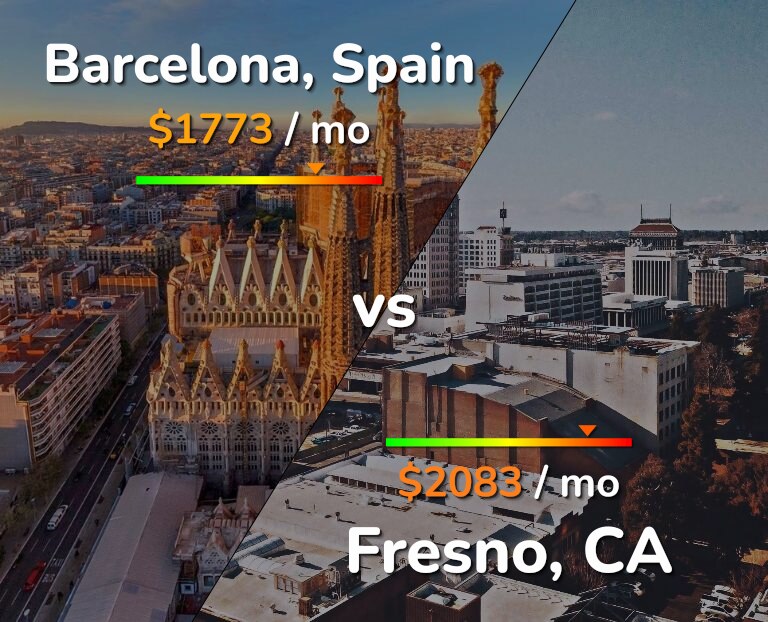 Cost of living in Barcelona vs Fresno infographic