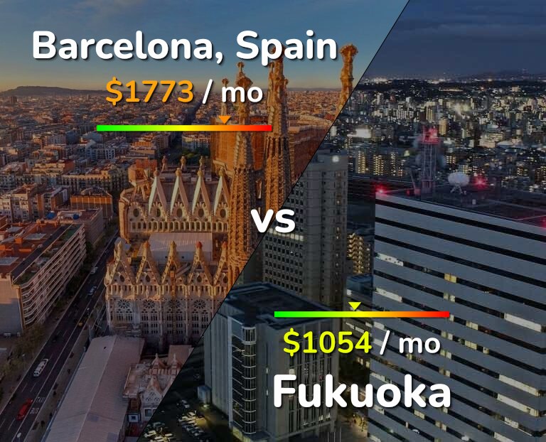 Cost of living in Barcelona vs Fukuoka infographic