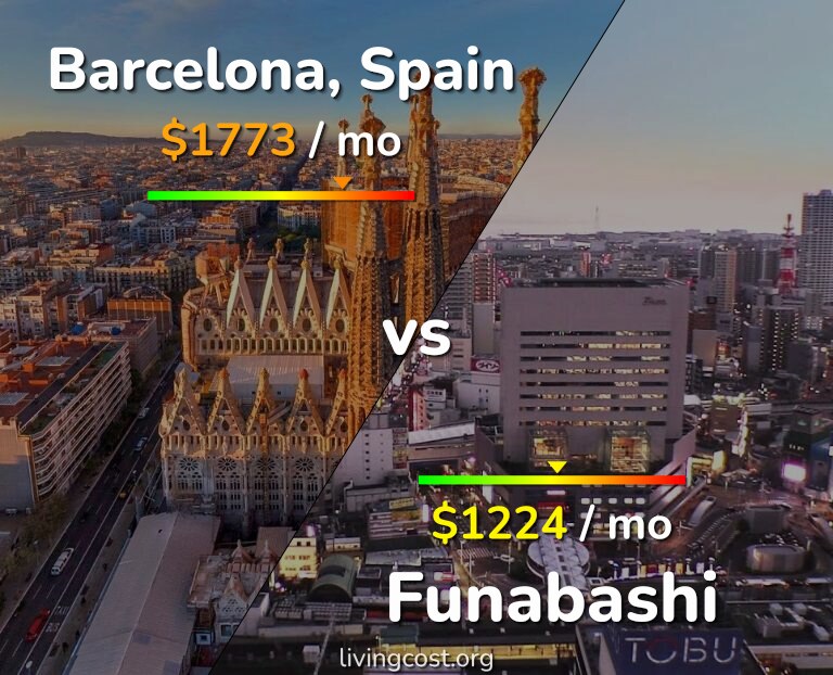 Cost of living in Barcelona vs Funabashi infographic