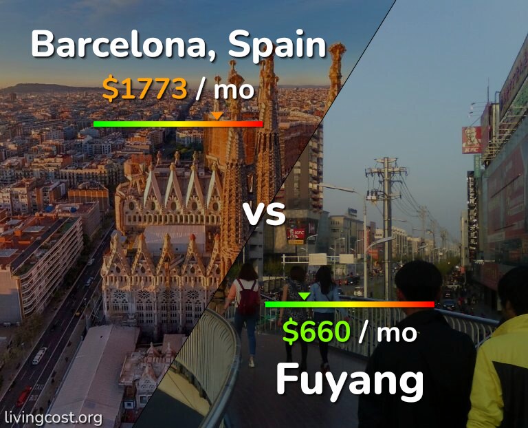 Cost of living in Barcelona vs Fuyang infographic