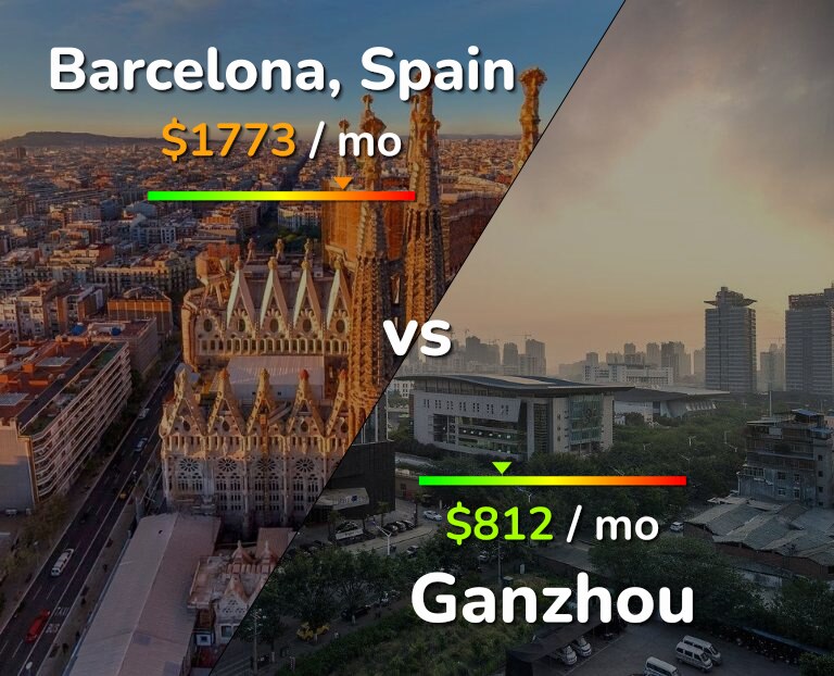 Cost of living in Barcelona vs Ganzhou infographic