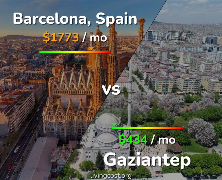 Cost of living in Barcelona vs Gaziantep infographic