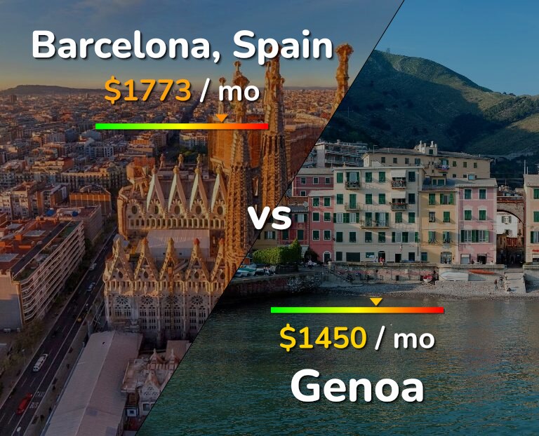 Cost of living in Barcelona vs Genoa infographic