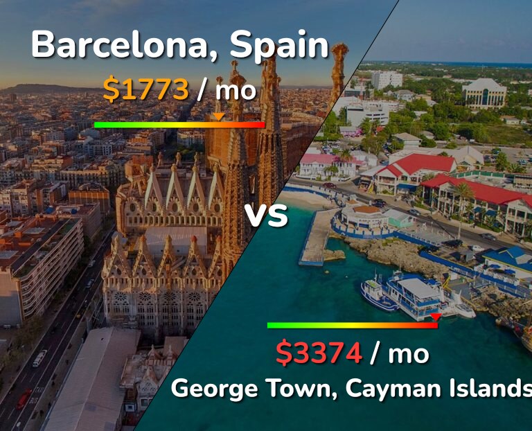Cost of living in Barcelona vs George Town infographic