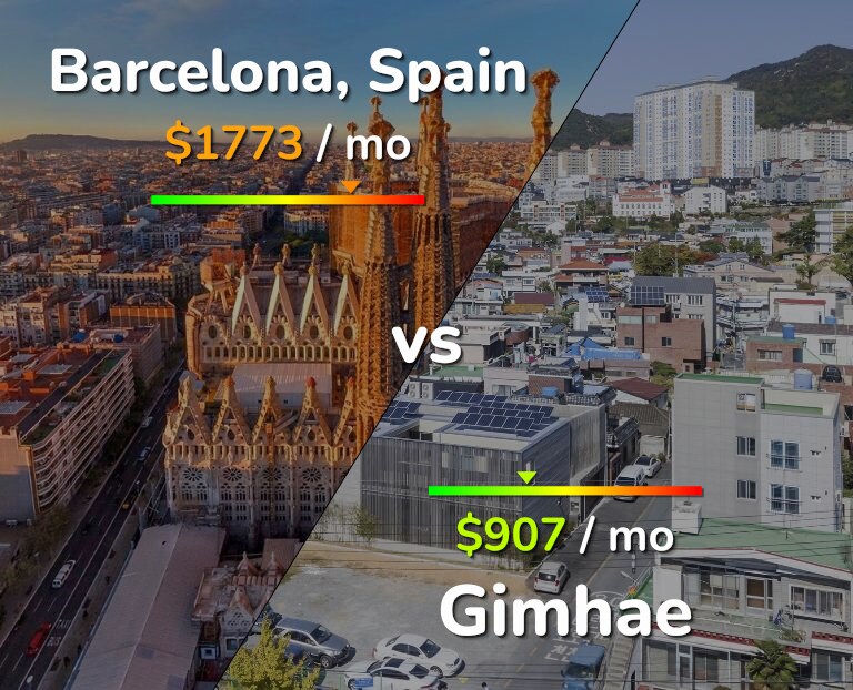 Cost of living in Barcelona vs Gimhae infographic
