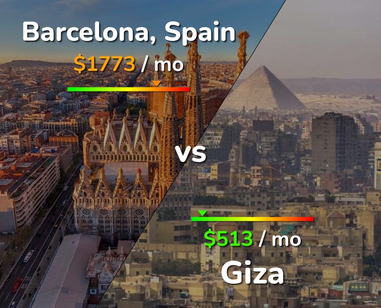 Cost of living in Barcelona vs Giza infographic