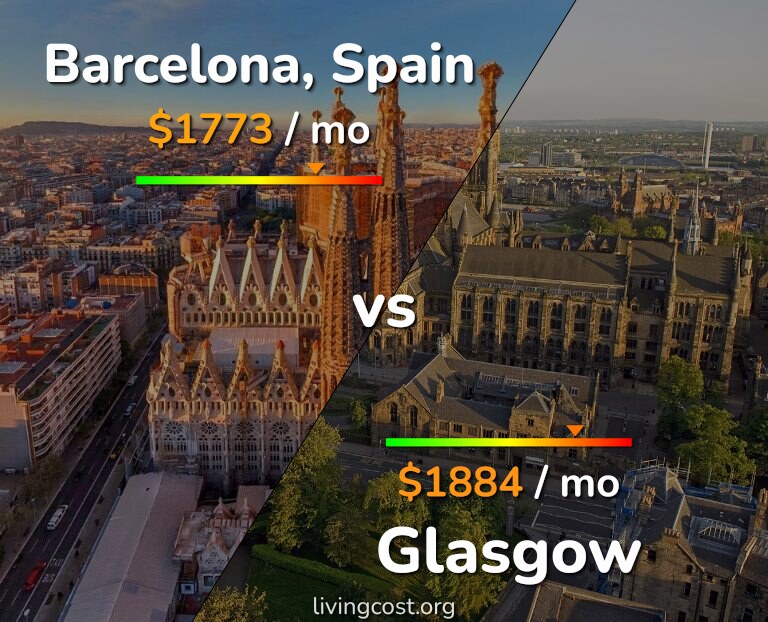 Cost of living in Barcelona vs Glasgow infographic