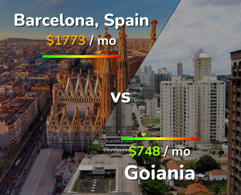 Cost of living in Barcelona vs Goiania infographic