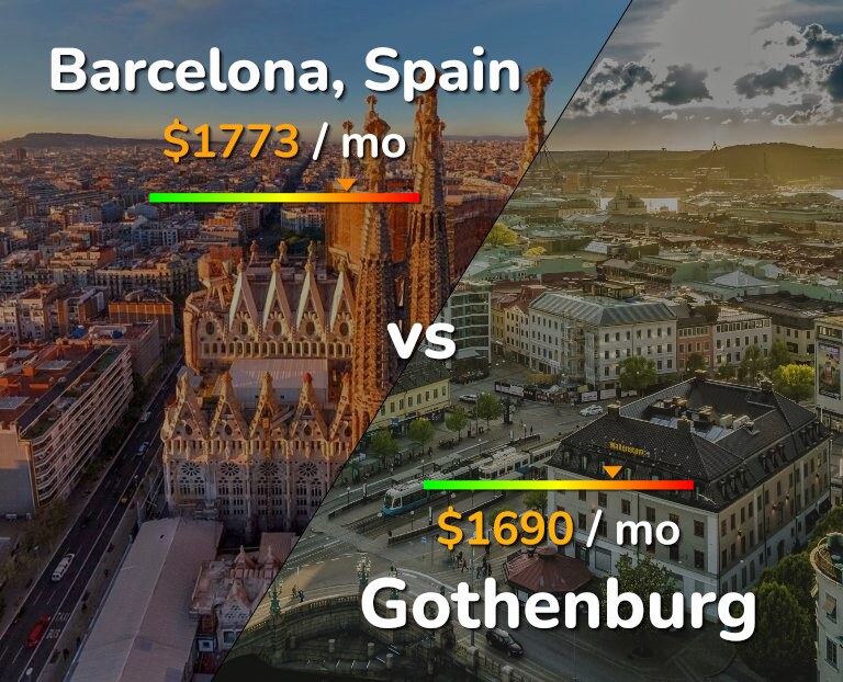 Cost of living in Barcelona vs Gothenburg infographic
