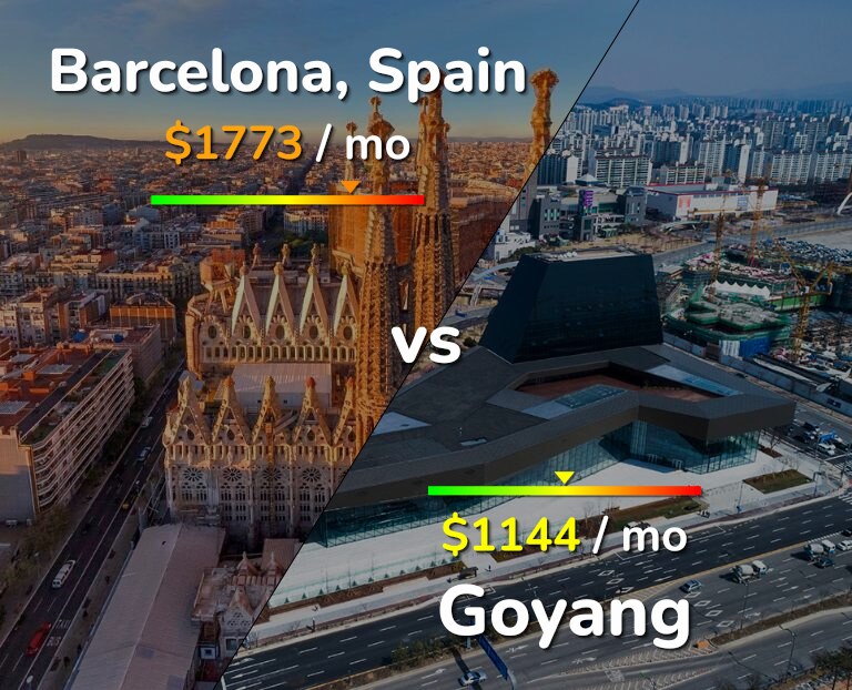 Cost of living in Barcelona vs Goyang infographic