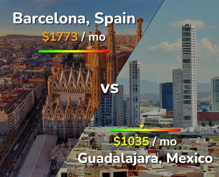 Cost of living in Barcelona vs Guadalajara infographic