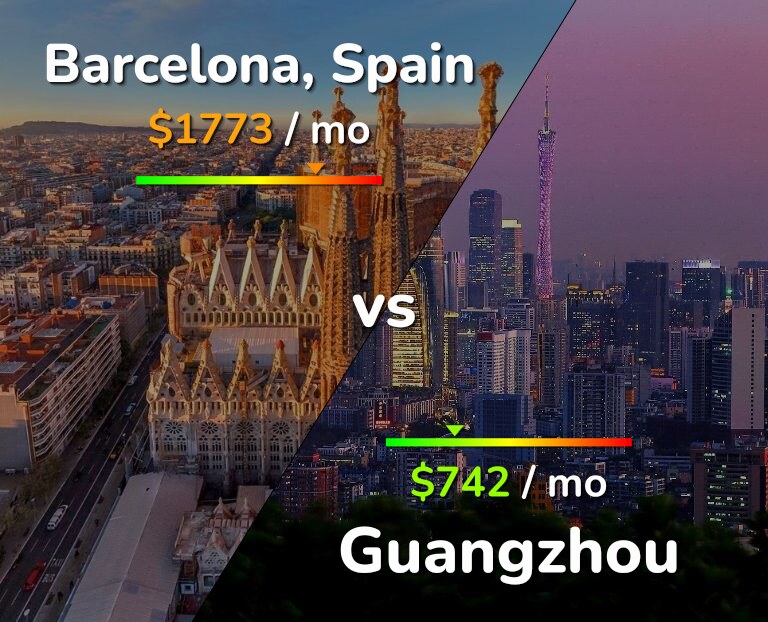 Cost of living in Barcelona vs Guangzhou infographic