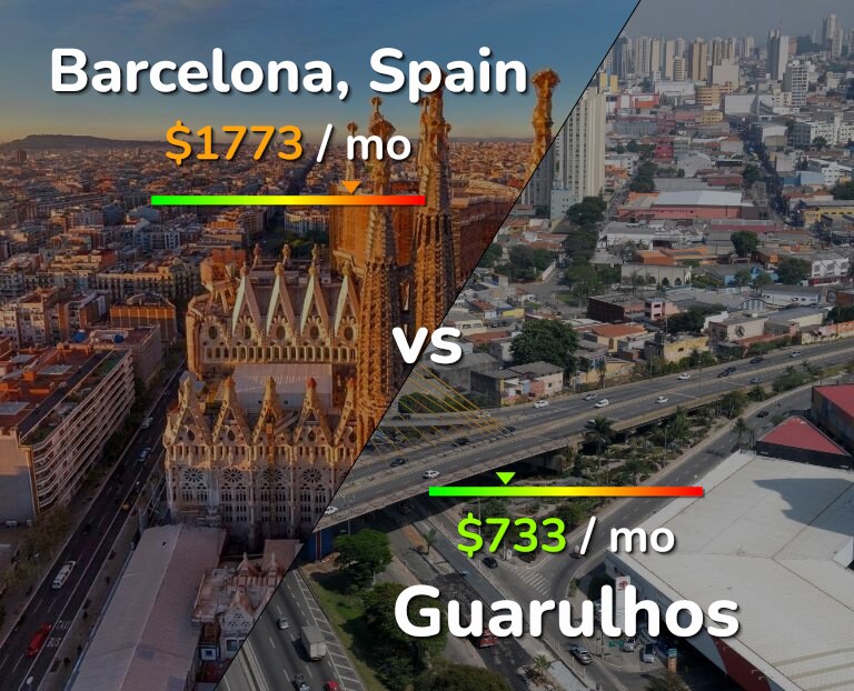 Cost of living in Barcelona vs Guarulhos infographic