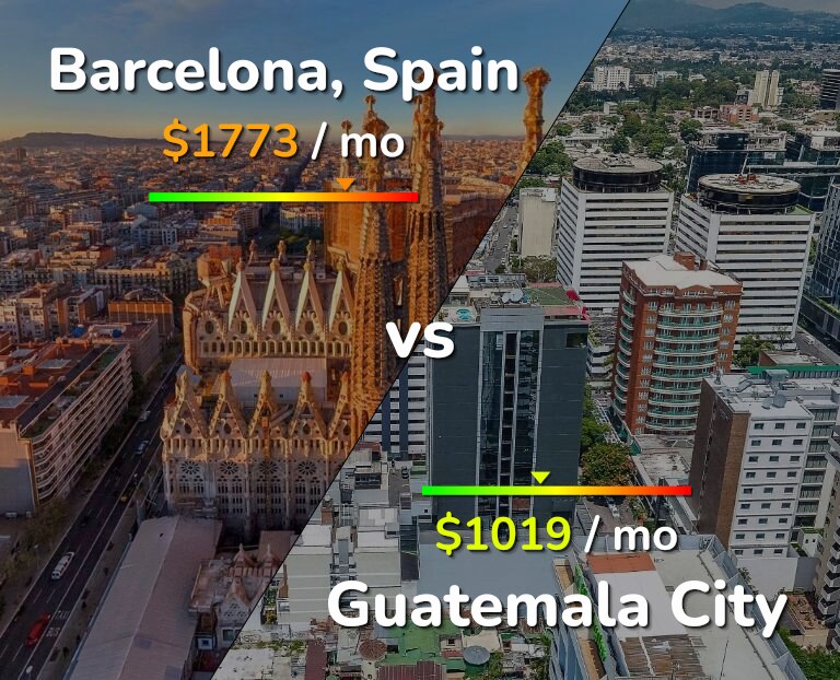 Cost of living in Barcelona vs Guatemala City infographic