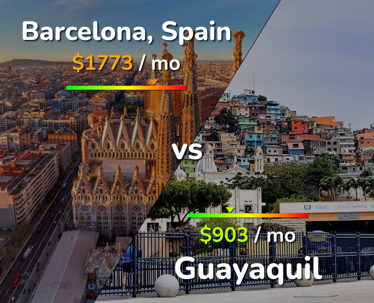 Cost of living in Barcelona vs Guayaquil infographic