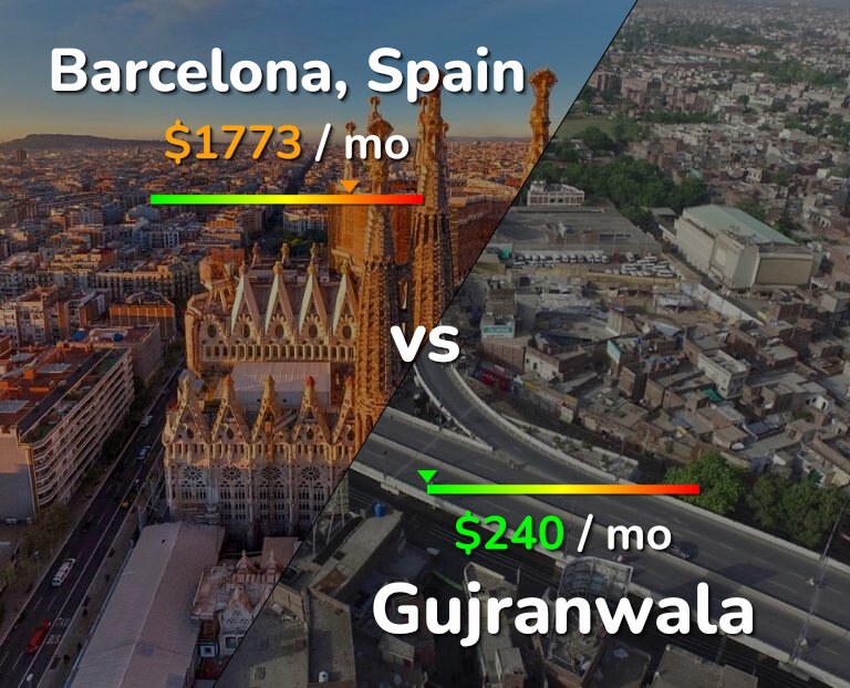 Cost of living in Barcelona vs Gujranwala infographic