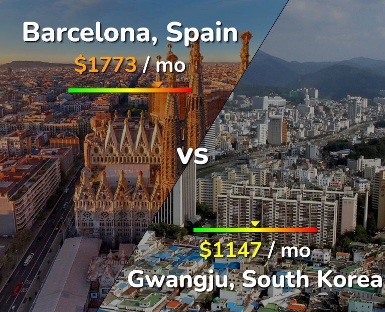 Cost of living in Barcelona vs Gwangju infographic