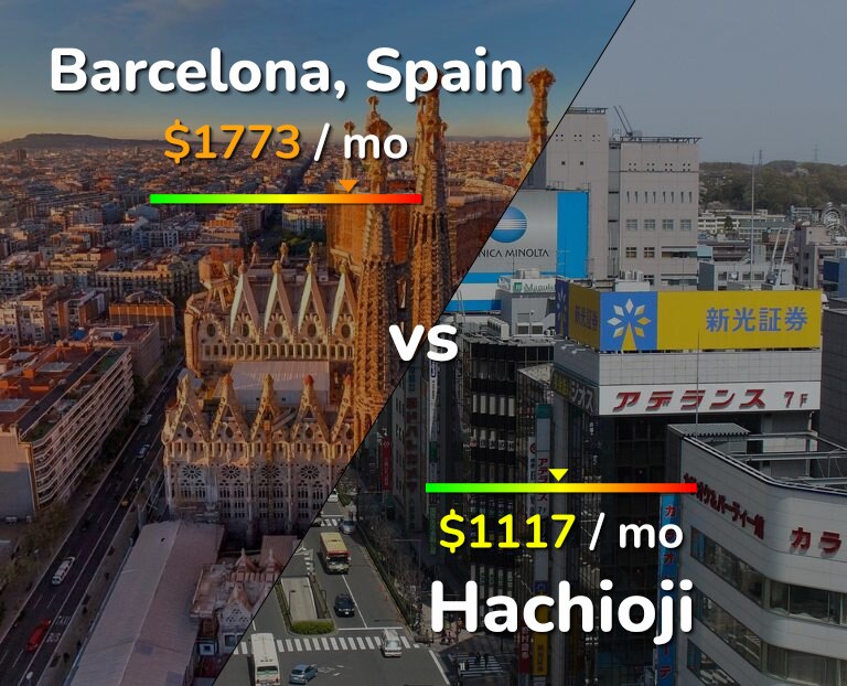 Cost of living in Barcelona vs Hachioji infographic