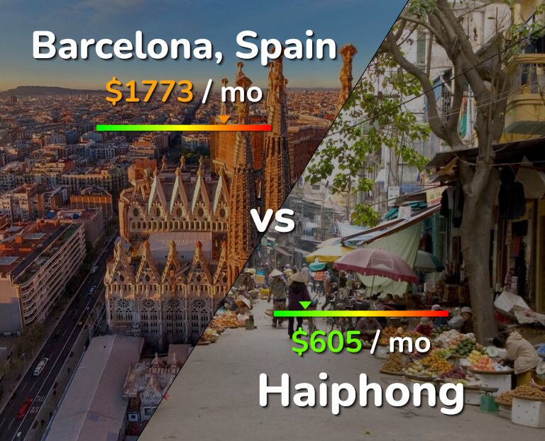 Cost of living in Barcelona vs Haiphong infographic