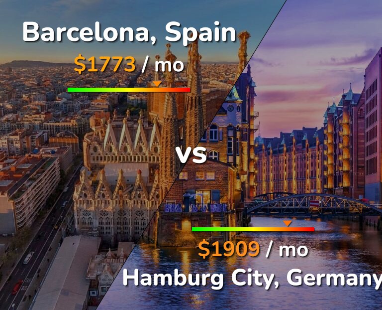 Cost of living in Barcelona vs Hamburg City infographic
