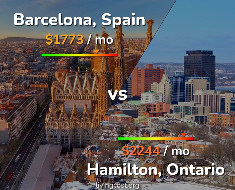 Cost of living in Barcelona vs Hamilton infographic
