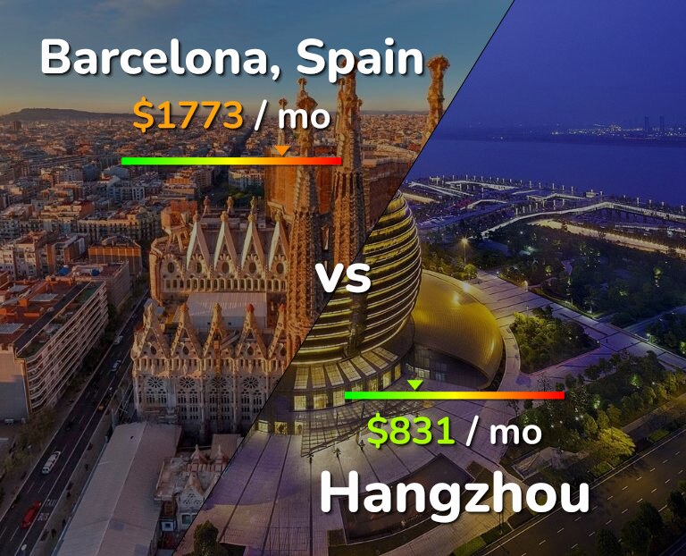 Cost of living in Barcelona vs Hangzhou infographic
