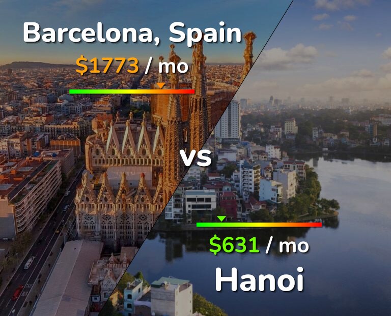 Cost of living in Barcelona vs Hanoi infographic