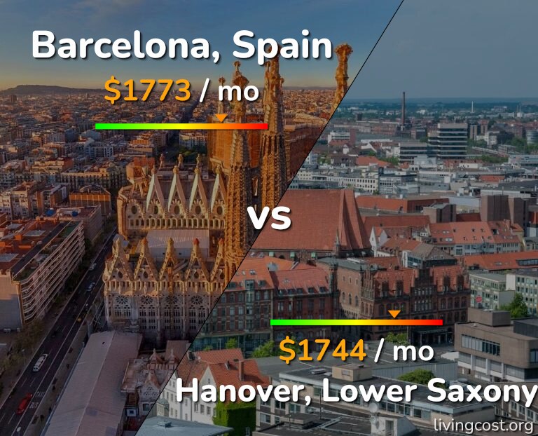 Cost of living in Barcelona vs Hanover infographic