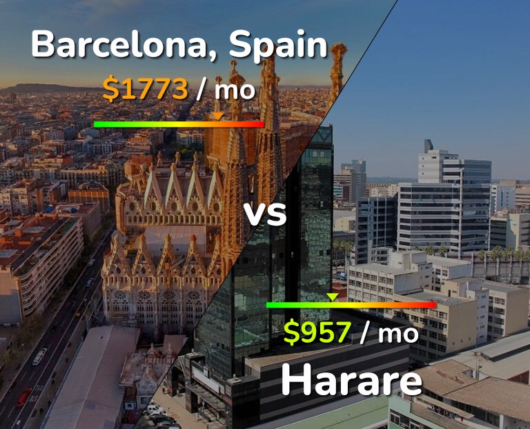 Cost of living in Barcelona vs Harare infographic