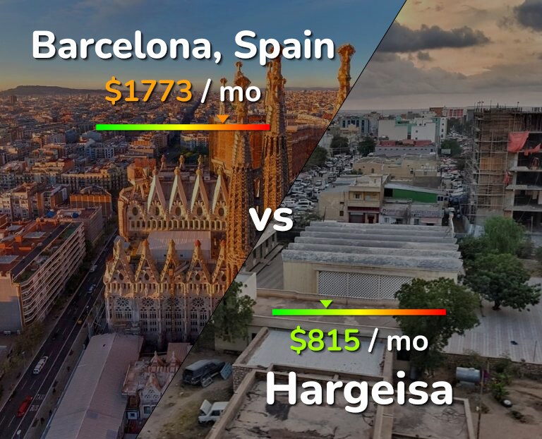 Cost of living in Barcelona vs Hargeisa infographic