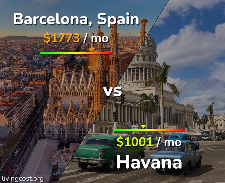 Cost of living in Barcelona vs Havana infographic